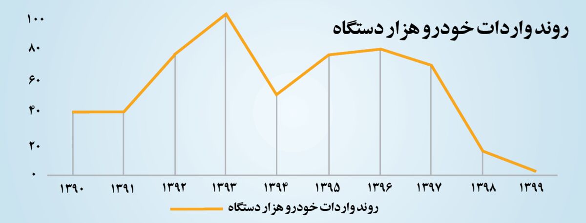 واردات خودرو نیازمند راهبردهای کلان است