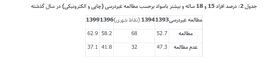 چند میلیون ایرانی کتاب نمی‌خوانند؟