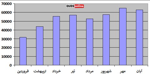 افزایش ۱۸۰ درصدی قیمت مرغ نسبت به سال گذشته+ نمودار