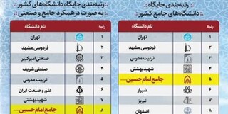 رتبه پنجم دانشگاه جامع امام حسین(ع) در میان دانشگاه‌های جامع کشور