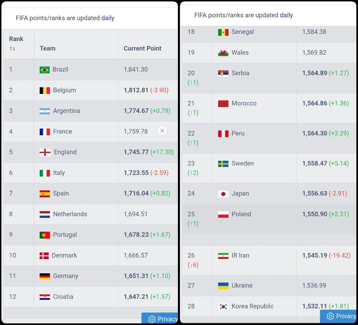 سقوط ۶ پله ای ایران در رنکینگ فیفا!