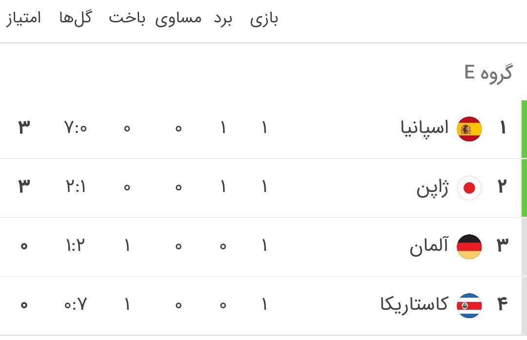 جدول گروه E جام جهانی ۲۰۲۲ در پایان هفته اول