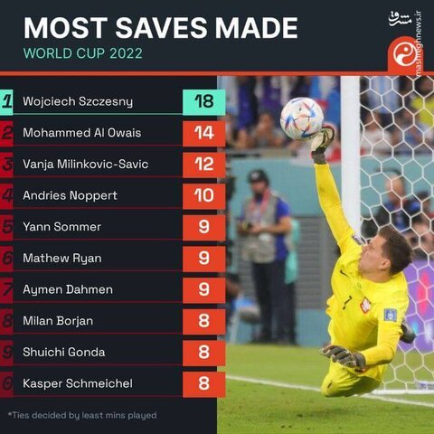 بیشترین سِیو در جام جهانی متعلق به کدام دروازهبان است؟
