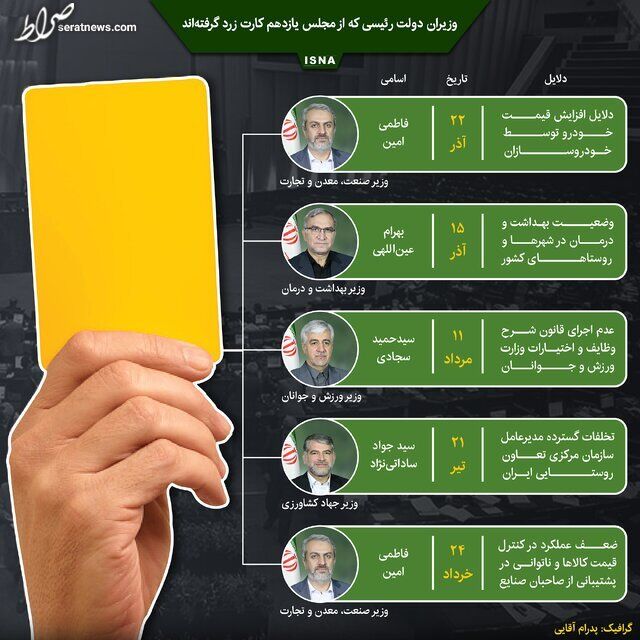 اینفوگرافیک / وزیران دولت رئیسی که از مجلس یازدهم کارت زرد گرفته‌اند