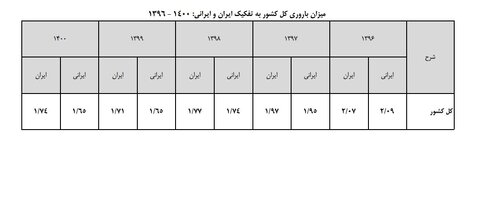 رفتار فرزند آوری در نسل های مختلف، متفاوت است/ برای ازدیاد جمعیت چشم انداز جامعه را بهبود ببخشیم