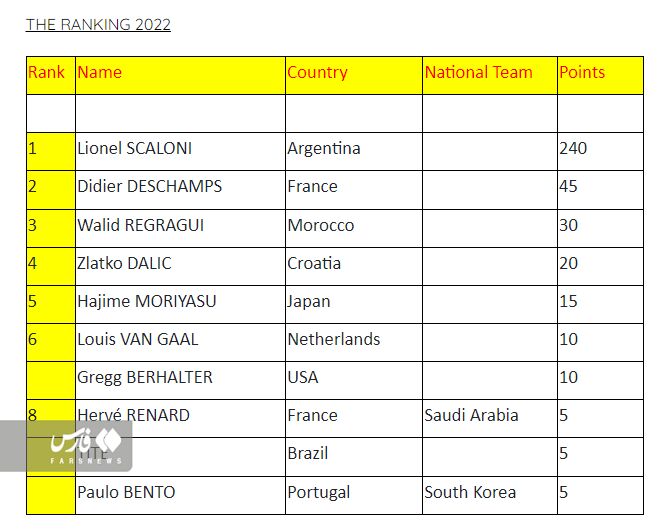 لیونل اسکالونی عنوان بهترین مربی سال ۲۰۲۲ را از آن خود کرد.