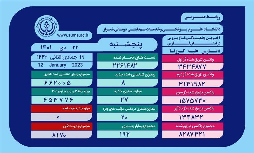 بستری ۱۹۲بیمار مبتلا به کرونا در فارس