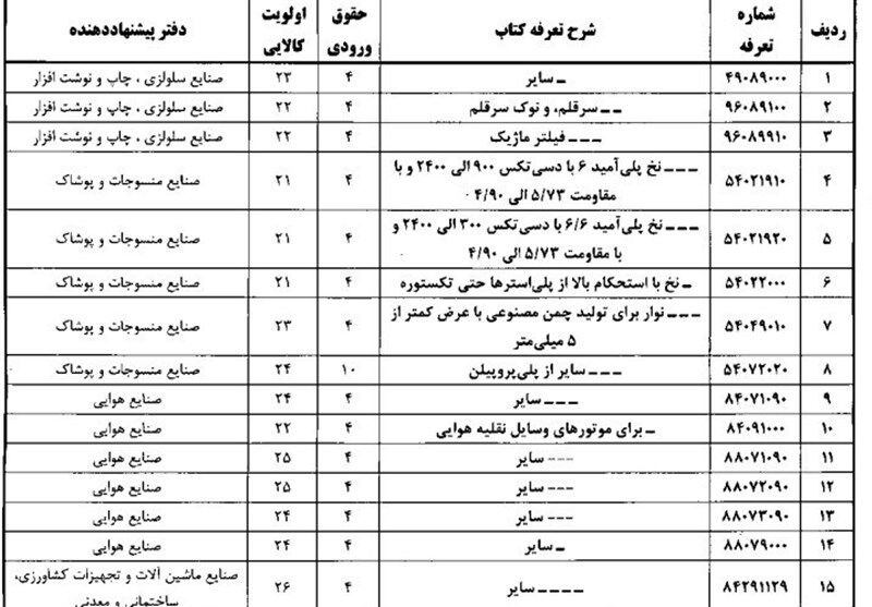 واردات , گمرک جمهوری اسلامی ایران , 