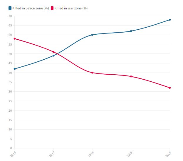 کشورهای عامل اصلی تلفات جانی خبرنگاران/ افزایش ۵۰ درصدی کشته شدن خبرنگاران
