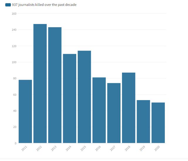 کشورهای عامل اصلی تلفات جانی خبرنگاران/ افزایش ۵۰ درصدی کشته شدن خبرنگاران