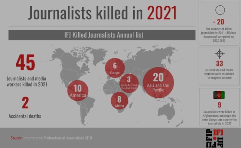 کشورهای عامل اصلی تلفات جانی خبرنگاران/ افزایش ۵۰ درصدی کشته شدن خبرنگاران