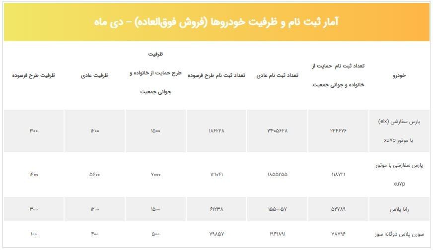 اختلاف تعداد ظرفیت فروش با تعداد برندگان ایران خودرو