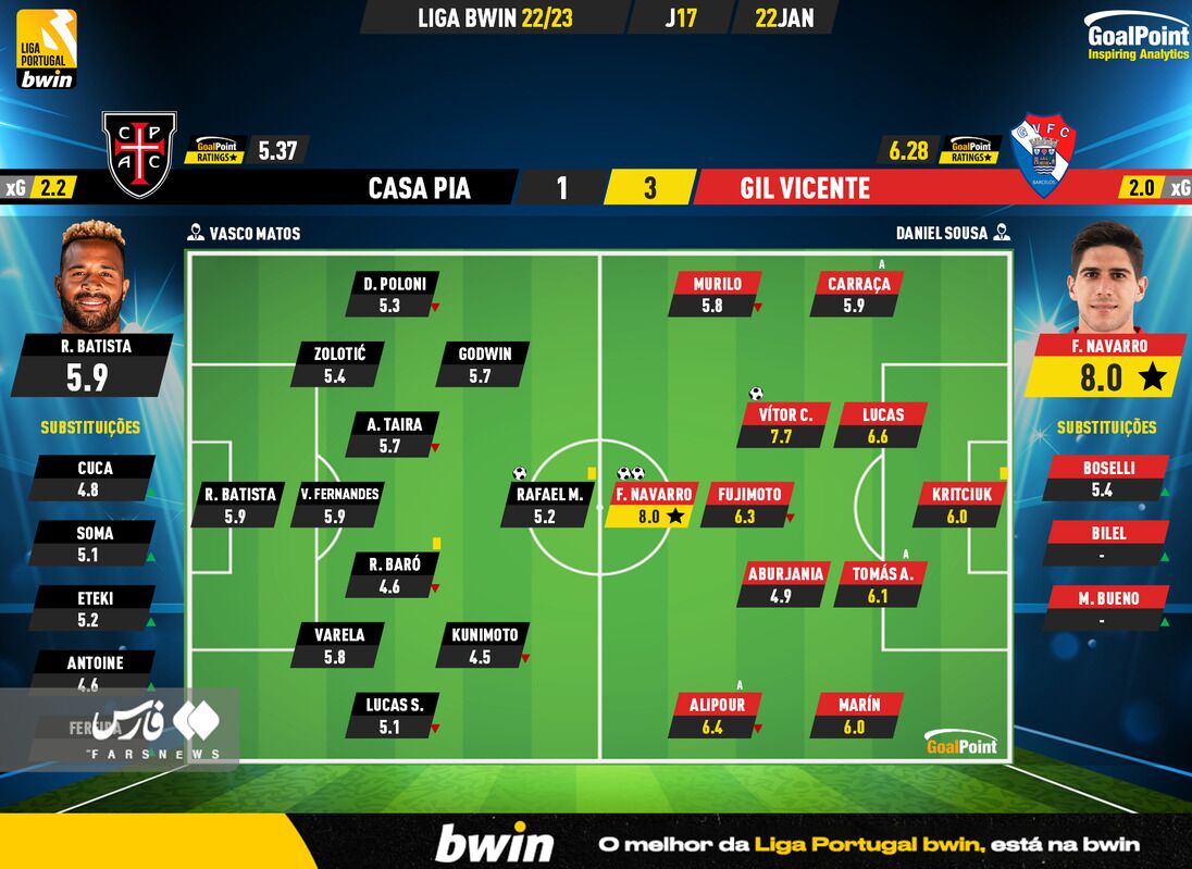 علیپور دنبال رو طارمی در لیگ پرتغال+عکس