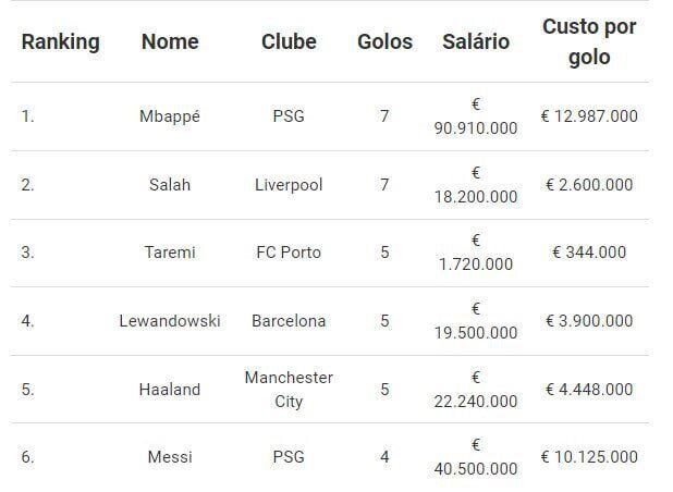 «مهدی طارمی» بالاتر از مسی، هالند و صلاح