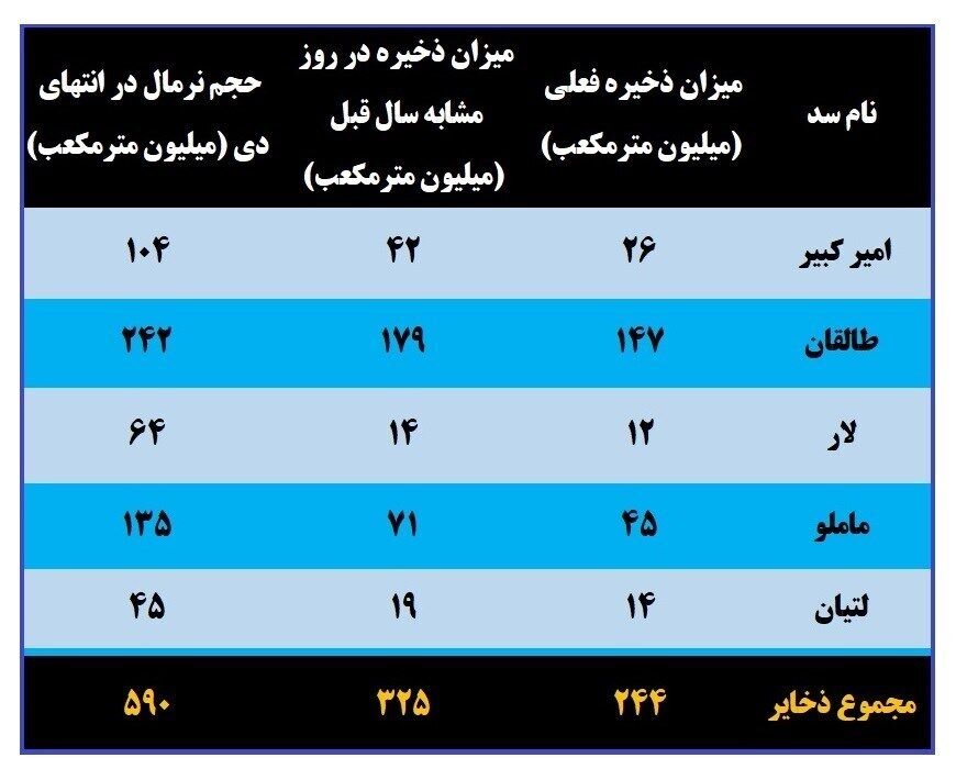 ۸۷ درصد از ظرفیت سدهای تهران خالی است