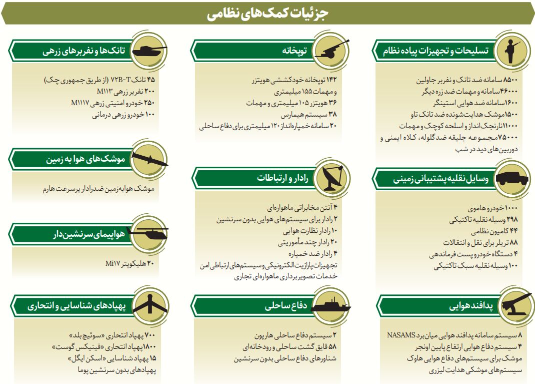 هزینههای جنگافروزی آمریکا/ نگاهی آماری به میزان کمکهای ایالات متحده به اوکراین