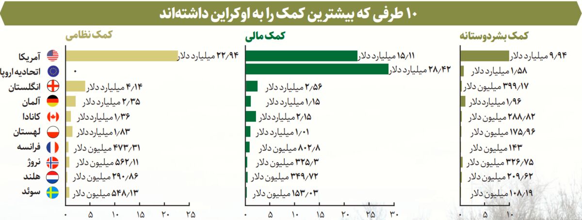هزینههای جنگافروزی آمریکا/ نگاهی آماری به میزان کمکهای ایالات متحده به اوکراین