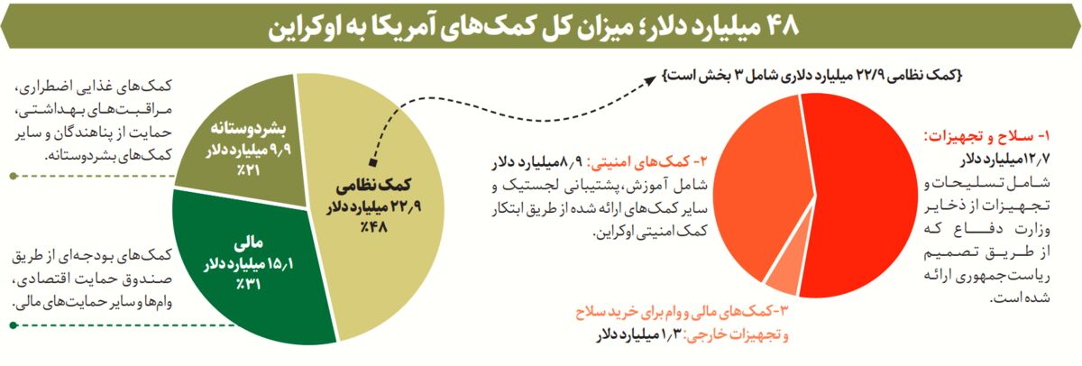 هزینه‌های جنگ‌افروزی آمریکا/ نگاهی آماری به میزان کمک‌های ایالات متحده به اوکراین