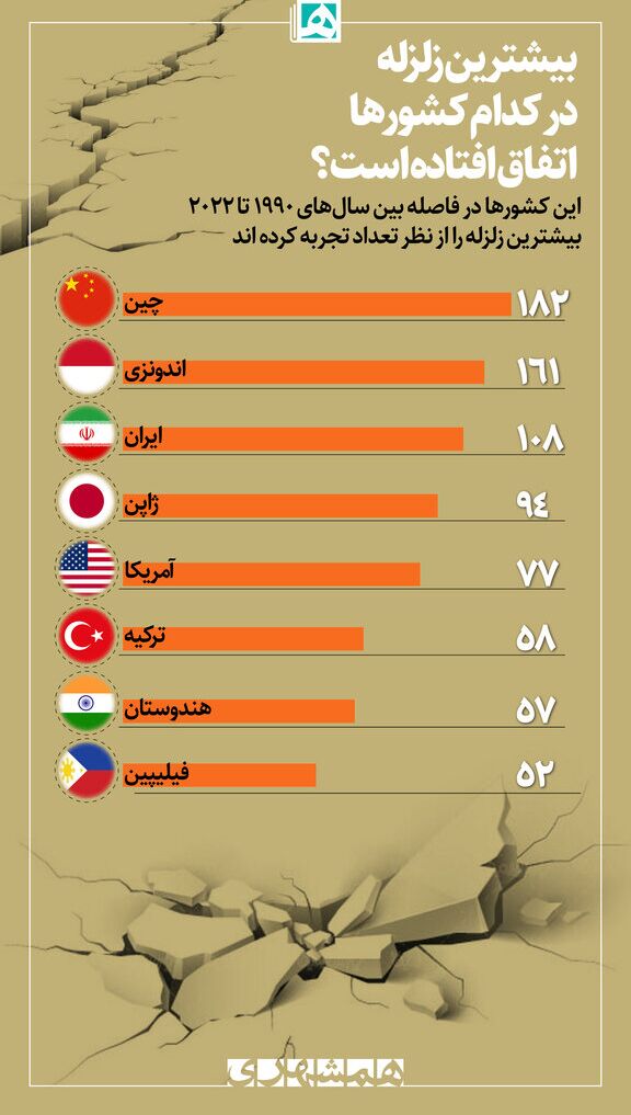 بیشترین زلزله در کدام کشورها اتفاق افتاده است؟