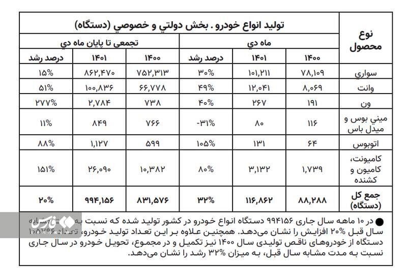 ساخت خودرو ایرانی به مرز ۱ میلیون دستگاه رسید