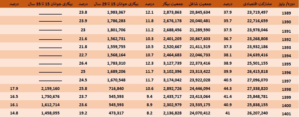 رکورد اشتغال در صنعت و خدمات شکسته شد/ سطح اشتغال کشور ۷۵۷ هزار نفر بیش از دوران برجام