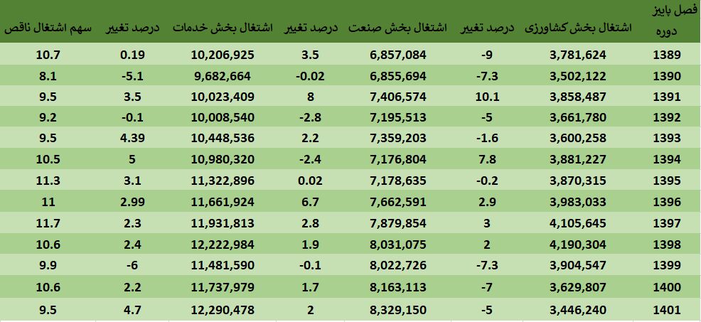 رکورد اشتغال در صنعت و خدمات شکسته شد/ سطح اشتغال کشور ۷۵۷ هزار نفر بیش از دوران برجام