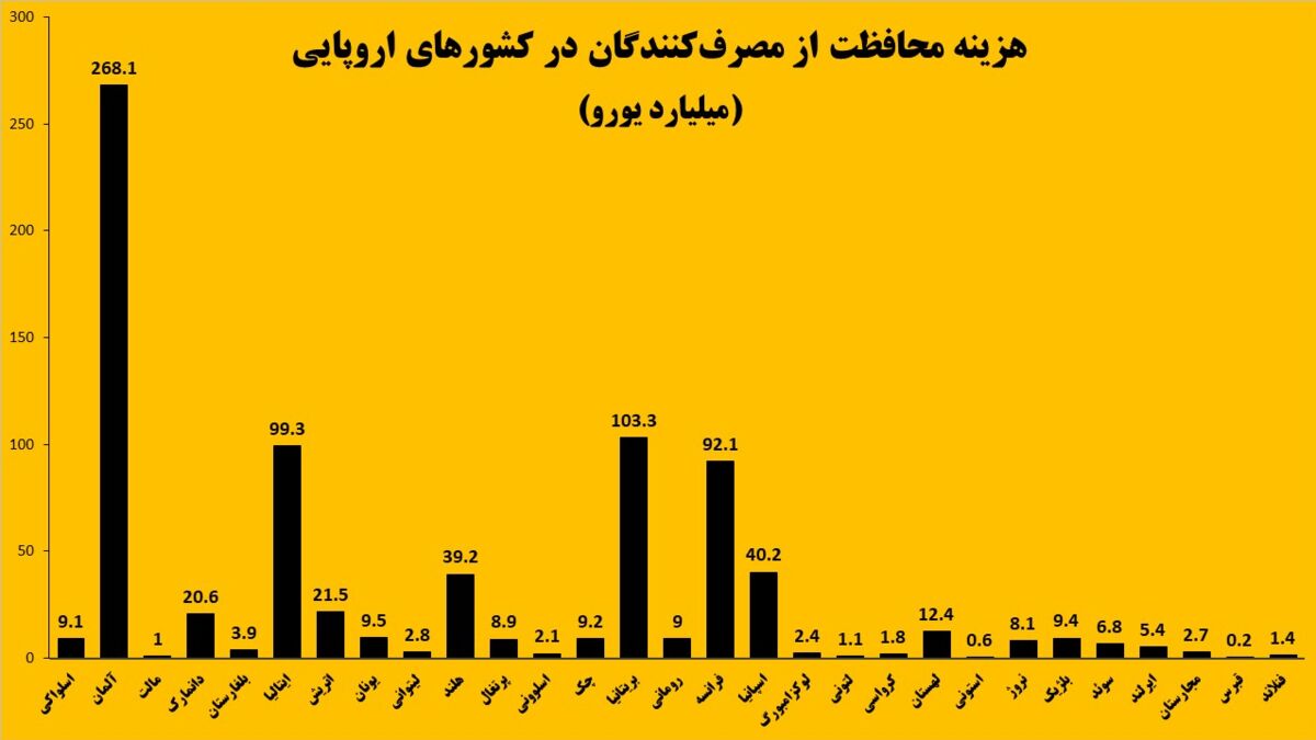 مقایسه زمستان سخت اروپا و ایران/خسارت ۸۰۰ میلیارد دلاری اروپا از بحران انرژی