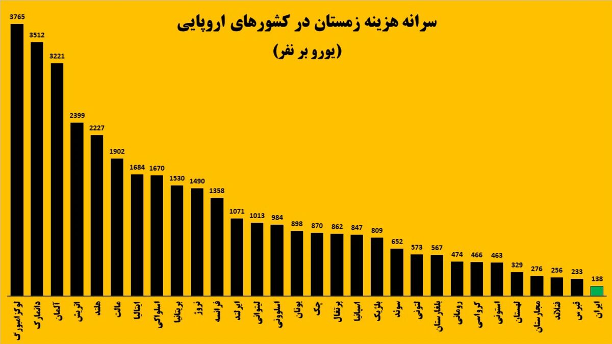 مقایسه زمستان سخت اروپا و ایران/خسارت ۸۰۰ میلیارد دلاری اروپا از بحران انرژی