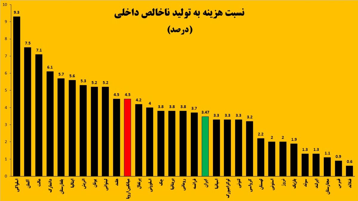 مقایسه زمستان سخت اروپا و ایران/خسارت ۸۰۰ میلیارد دلاری اروپا از بحران انرژی