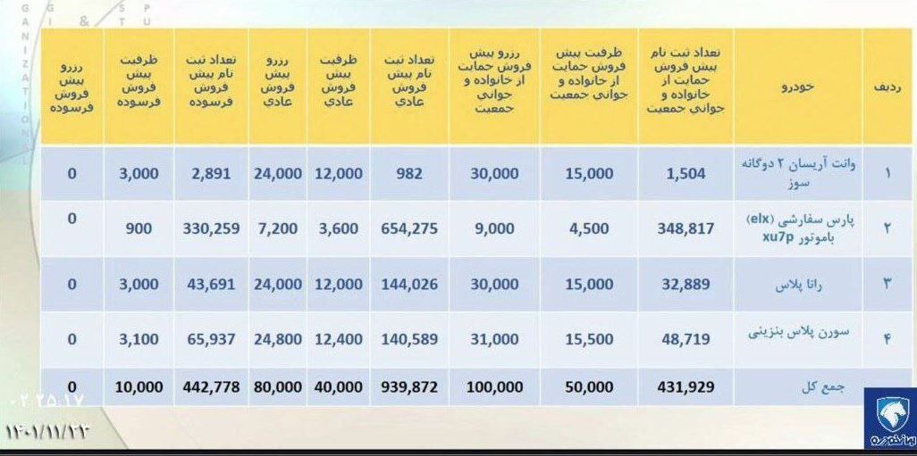 ۱۰ هزار میلیارد تومان عایدی ایرانخودرو از پیشفروش اخیر/ تحویل خودروها سال آینده