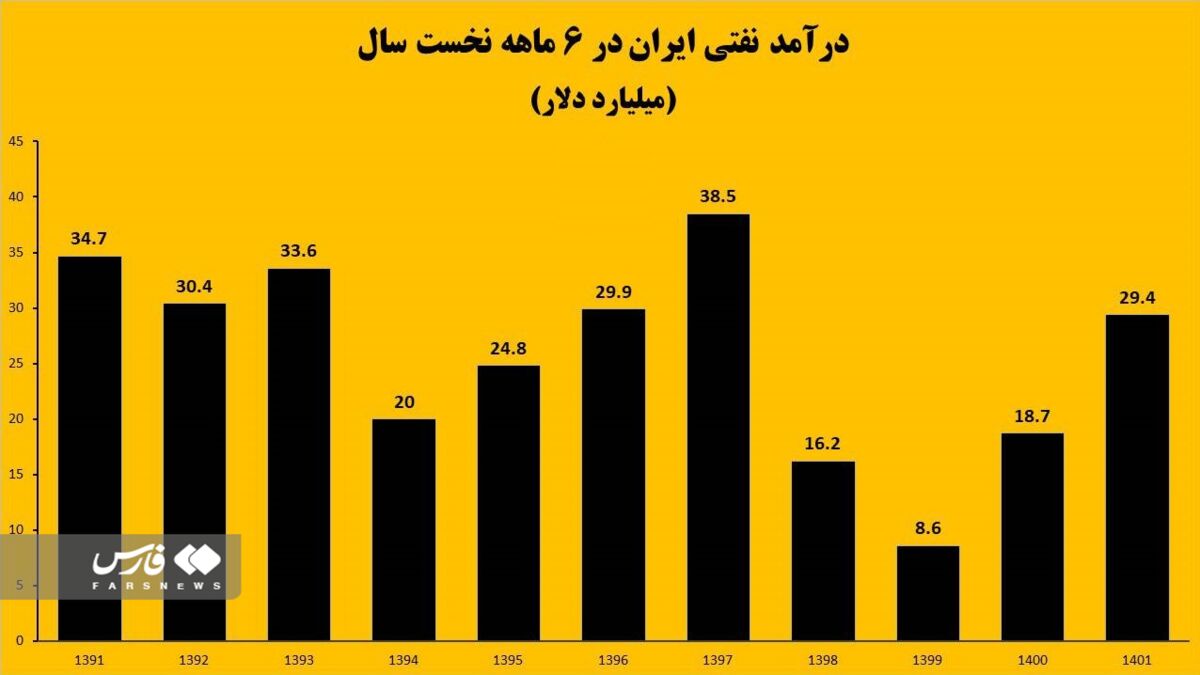 پیشبینی ۶۰ میلیارد دلار ارزآوری نفتی در ۱۴۰۱/ درآمد نفتی ایران به دوره اجرای برجام رسید