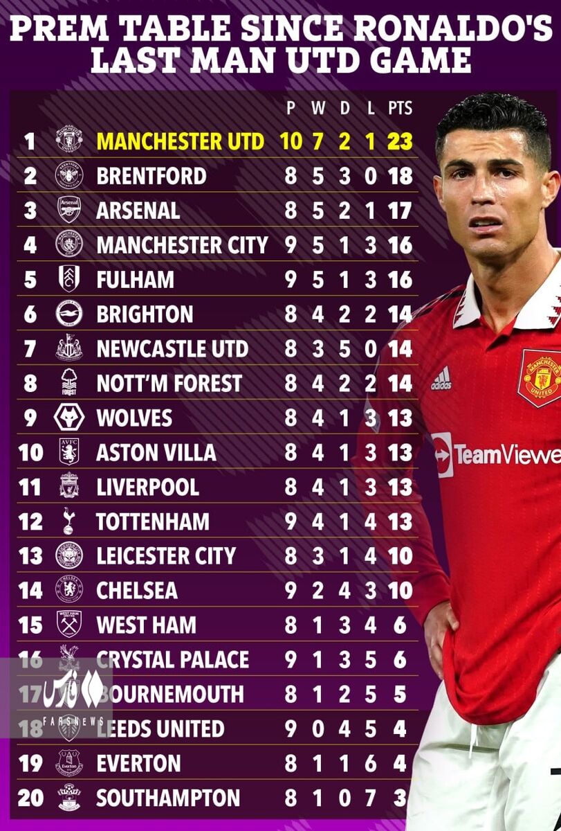 آمار عجیب منچستریونایتد بعد از رفتن رونالدو