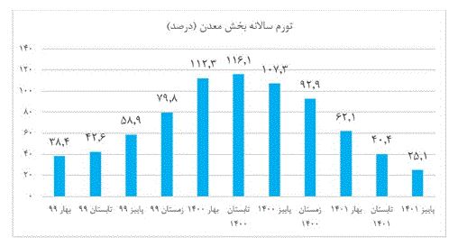 گزارش مرکز آمار از تورم تولیدکننده بخش معدن در پاییز ۱۴۰۱