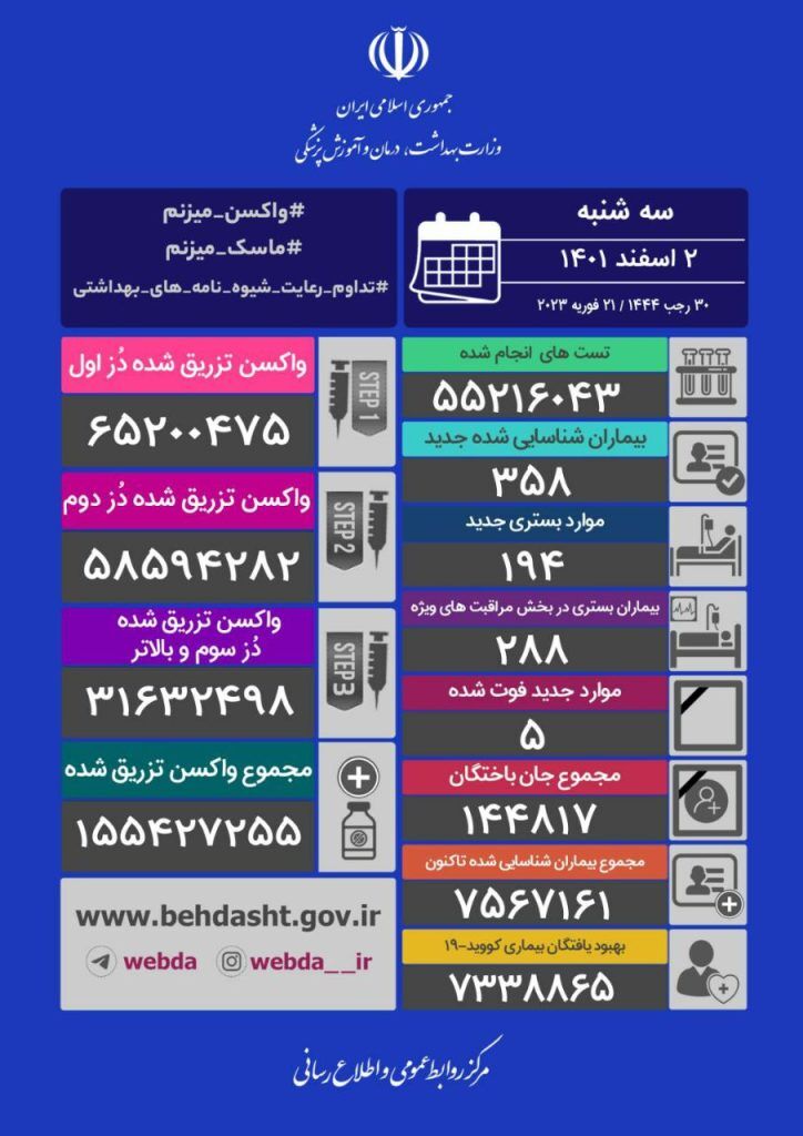 ۳۵۸ هموطن جدید به کویید۱۹ مبتلا شدند/ تعداد فوتی‌ها همچنان تک رقمی است