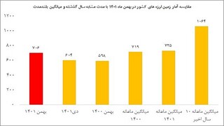 ایران در بهمن1401 بیش از 700 بار لرزید