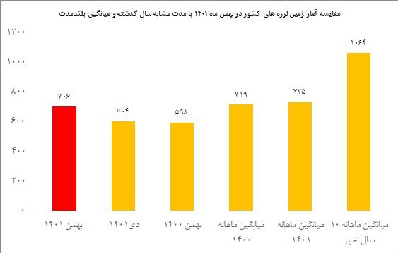 ثبت بیش از ۷۰۰ زمینلرزه در بهمنماه
