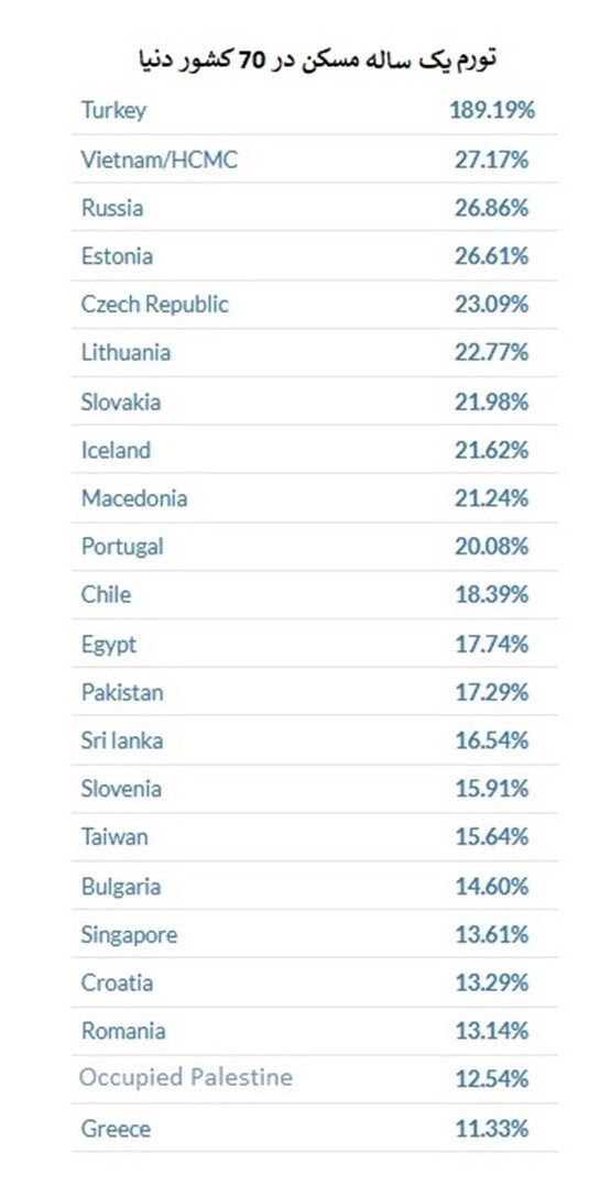اعلام جزئیات گرانی مسکن در ۶۴ کشور/ ترکیه رکورددار تورم مسکن شد+ جدول