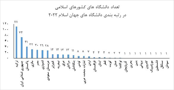 رتبه بندی دانشگاه های جهان اسلام در سال ۲۰۲۲ منتشر شد