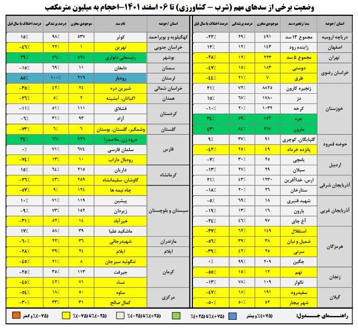 ۴۷ درصد سدهای کشور پر است/حجم سد زایندهرود به ۱۴۳ میلیون مترمکعب رسید