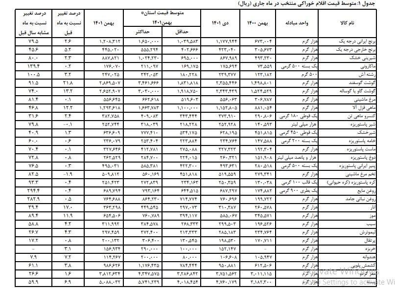 مرکز آمار ایران , نرخ تورم , کالاهای اساسی , قیمت گوشت ,