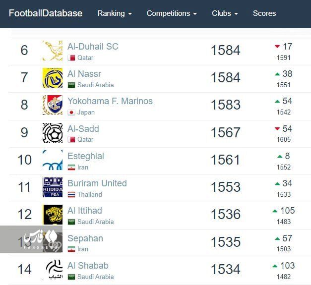 سرخابیها در میان 10 غول فوتبال آسیا