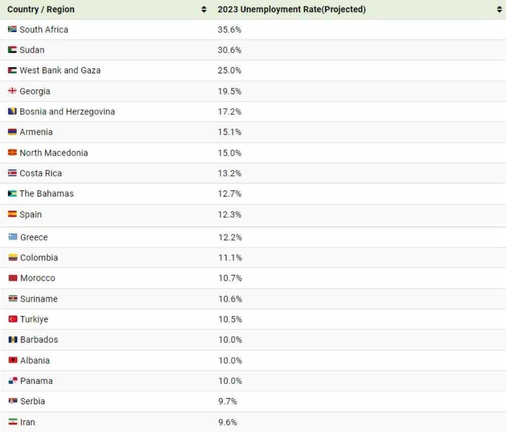 نرخ بیکاری در سال 2023