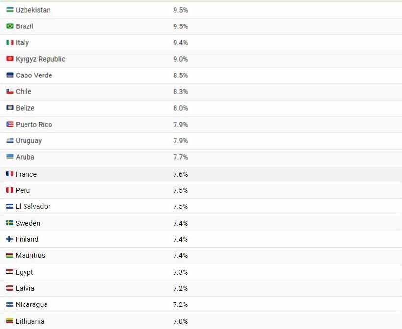نرخ بیکاری در سال 2023