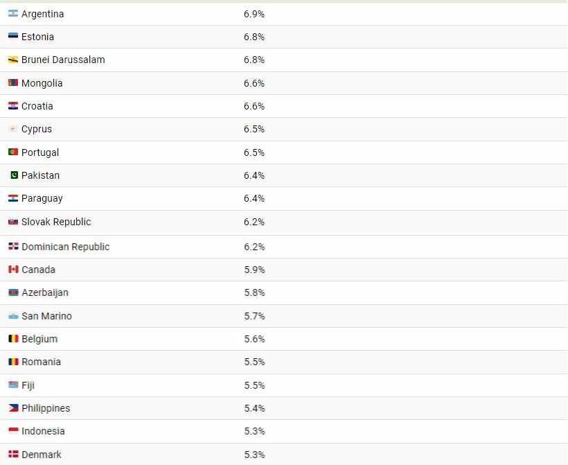 نرخ بیکاری در سال 2023