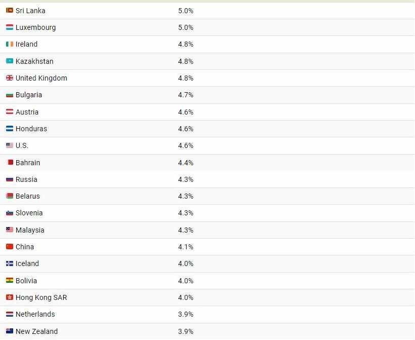 نرخ بیکاری در سال 2023