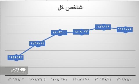 بازدهی هفتگی بورس به ۱۰ درصد رسید/ بازار سهام به زودی به قله تاریخی خود میرسد