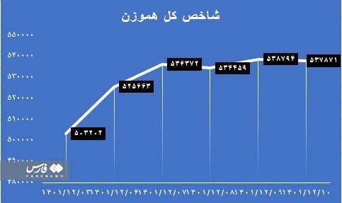 بازدهی هفتگی بورس به ۱۰ درصد رسید/ بازار سهام به زودی به قله تاریخی خود میرسد