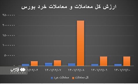بازدهی هفتگی بورس به ۱۰ درصد رسید/ بازار سهام به زودی به قله تاریخی خود میرسد