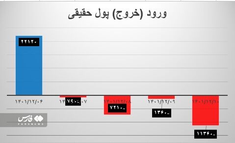 بازدهی هفتگی بورس به ۱۰ درصد رسید/ بازار سهام به زودی به قله تاریخی خود میرسد