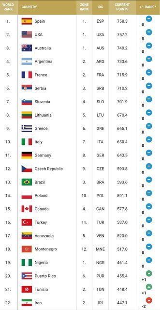سقوط تیم ملی بسکتبال ایران در رنکینگ جهانی